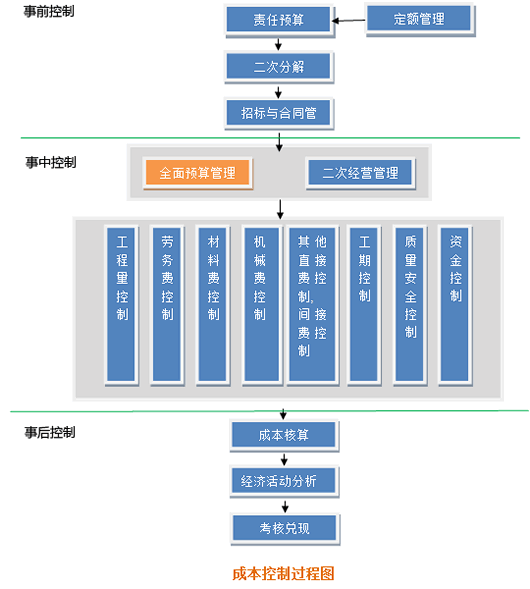 ��Ƴ���ʩ����Ŀ���γɱ������ڿ�ϵͳ