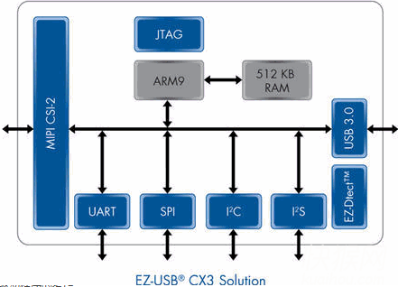 Cypress Generic USB驱动